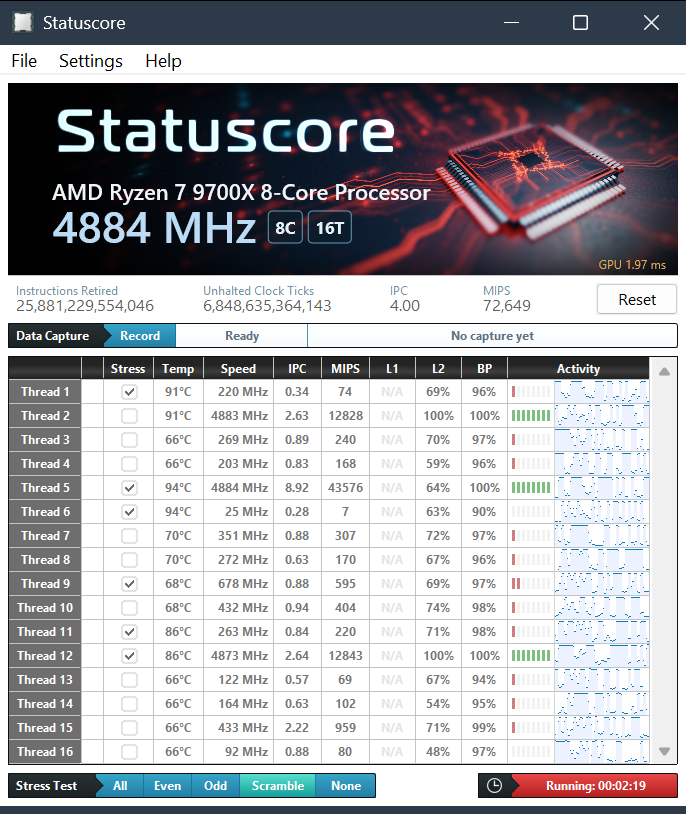 Statuscore on an AMD Ryzen 7 9700X showing per-thread temperatures, IPC, MIPS, L2 cache hit rates, branch prediction accuracy, and selective stress testing